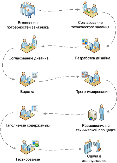 Процесс создания сайта Процесс создания сайта