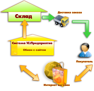 Интеграция с 1С