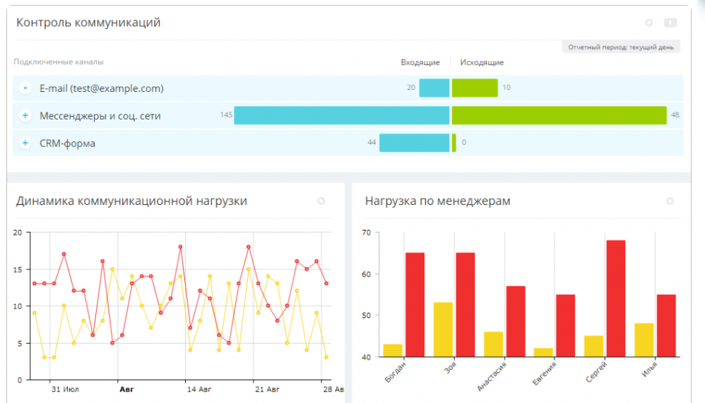 Crm update. Эффективность менеджеров Битрикс 24. CRM статистика. CRM Аналитика. Статистика работы менеджера.