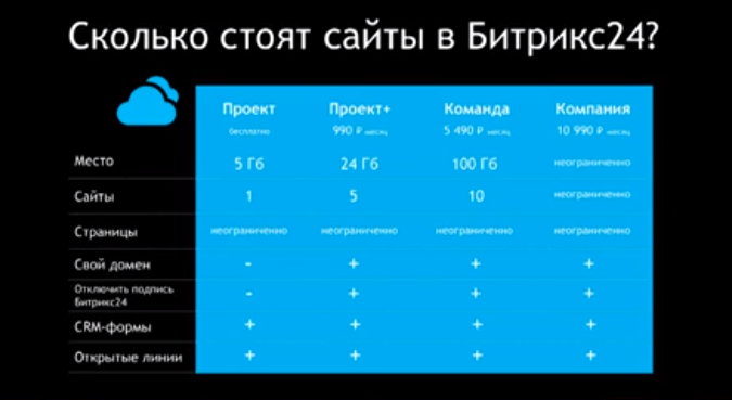 создание сайта в Битрикс24