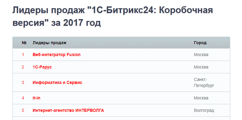 it-in вошла в 5-ку Лидеров продаж