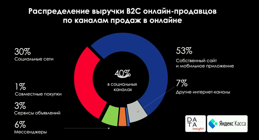 выручка сегодня